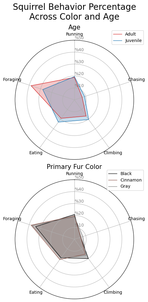 Activity vs Age and Color Radar Plot